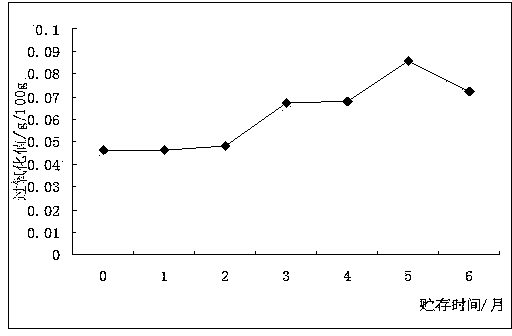 Preparation method of purple perilla seed oil microcapsule