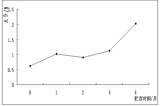 Preparation method of purple perilla seed oil microcapsule