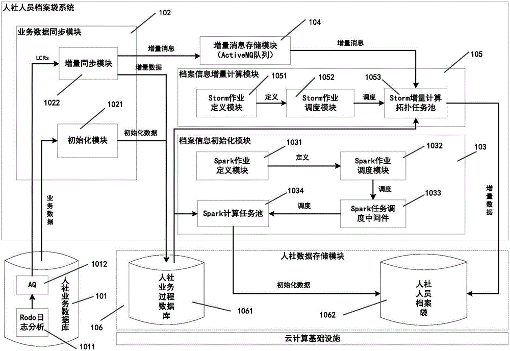 Construction method and system of human society person portfolio database on the basis of big data