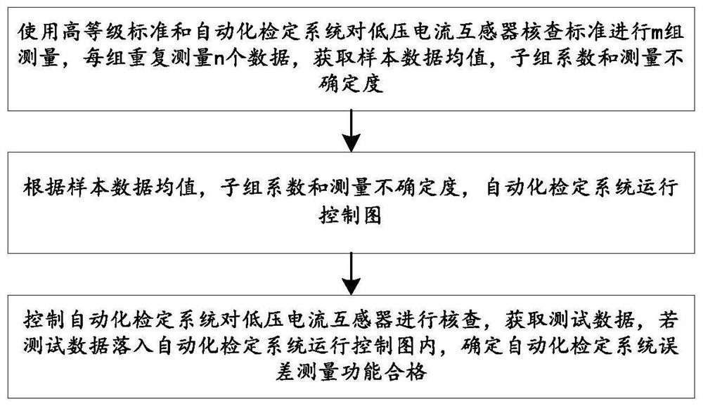 A method and system for determining the error measurement function of an automated verification system