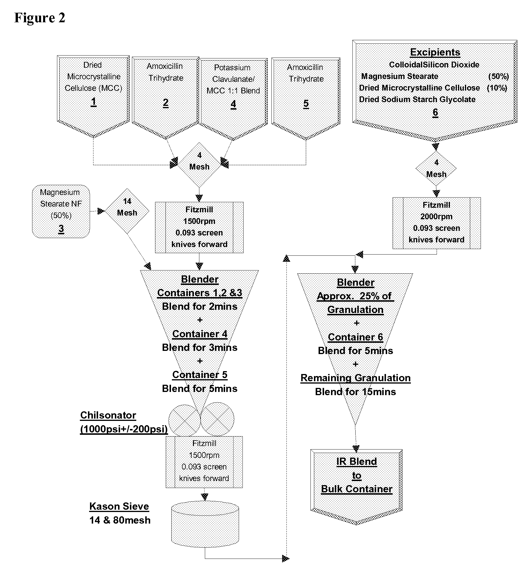 Compositions and methods of treatment comprising amoxicillin and potassium clavulante with xanthan