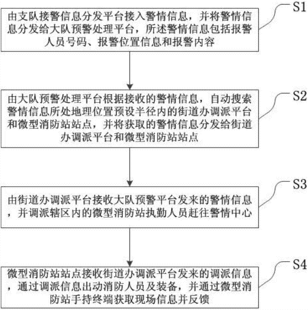 Mini fire station intelligent dispatching management system and method