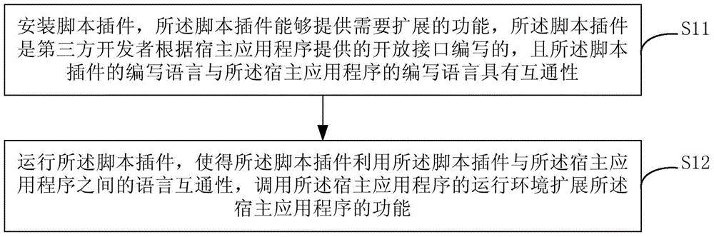 Method and device for expanding functions of application program