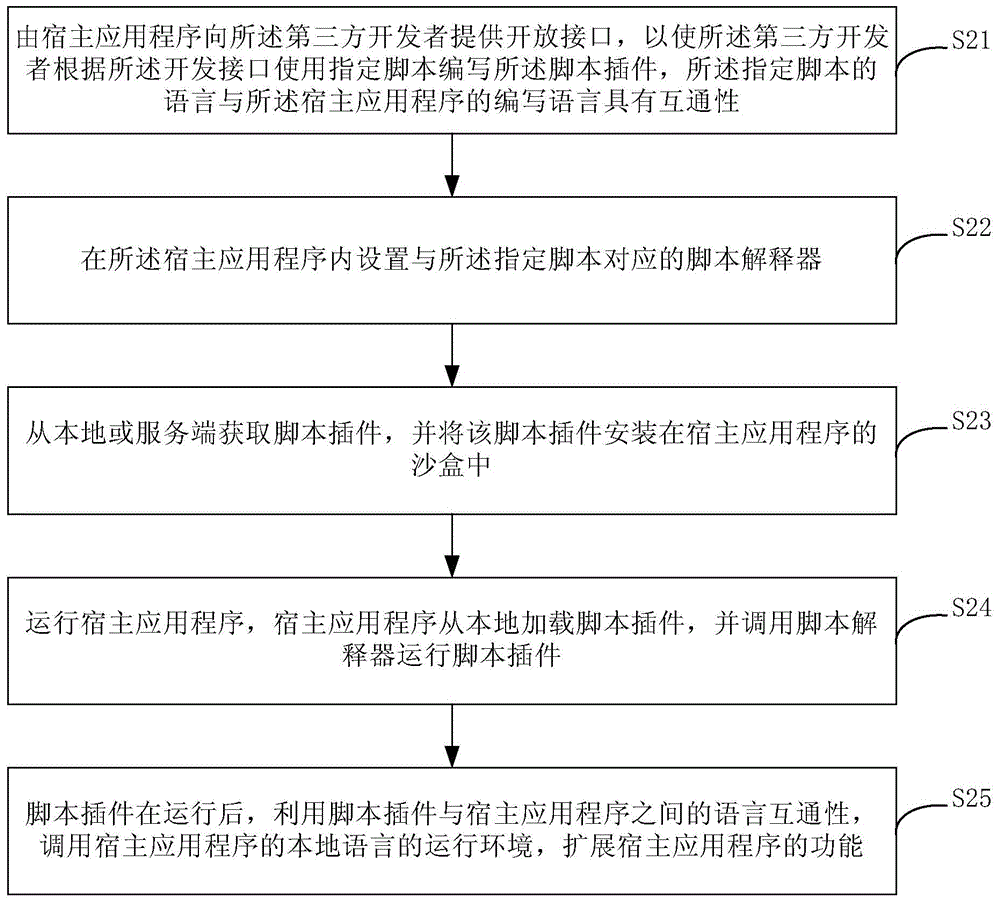 Method and device for expanding functions of application program