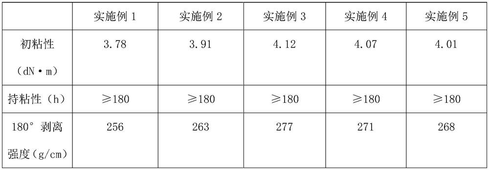 Environment-friendly pressure-sensitive adhesive with good bonding effect and preparation method thereof