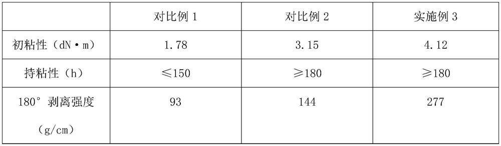 Environment-friendly pressure-sensitive adhesive with good bonding effect and preparation method thereof