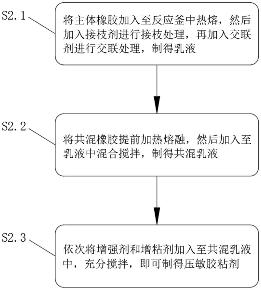 Environment-friendly pressure-sensitive adhesive with good bonding effect and preparation method thereof