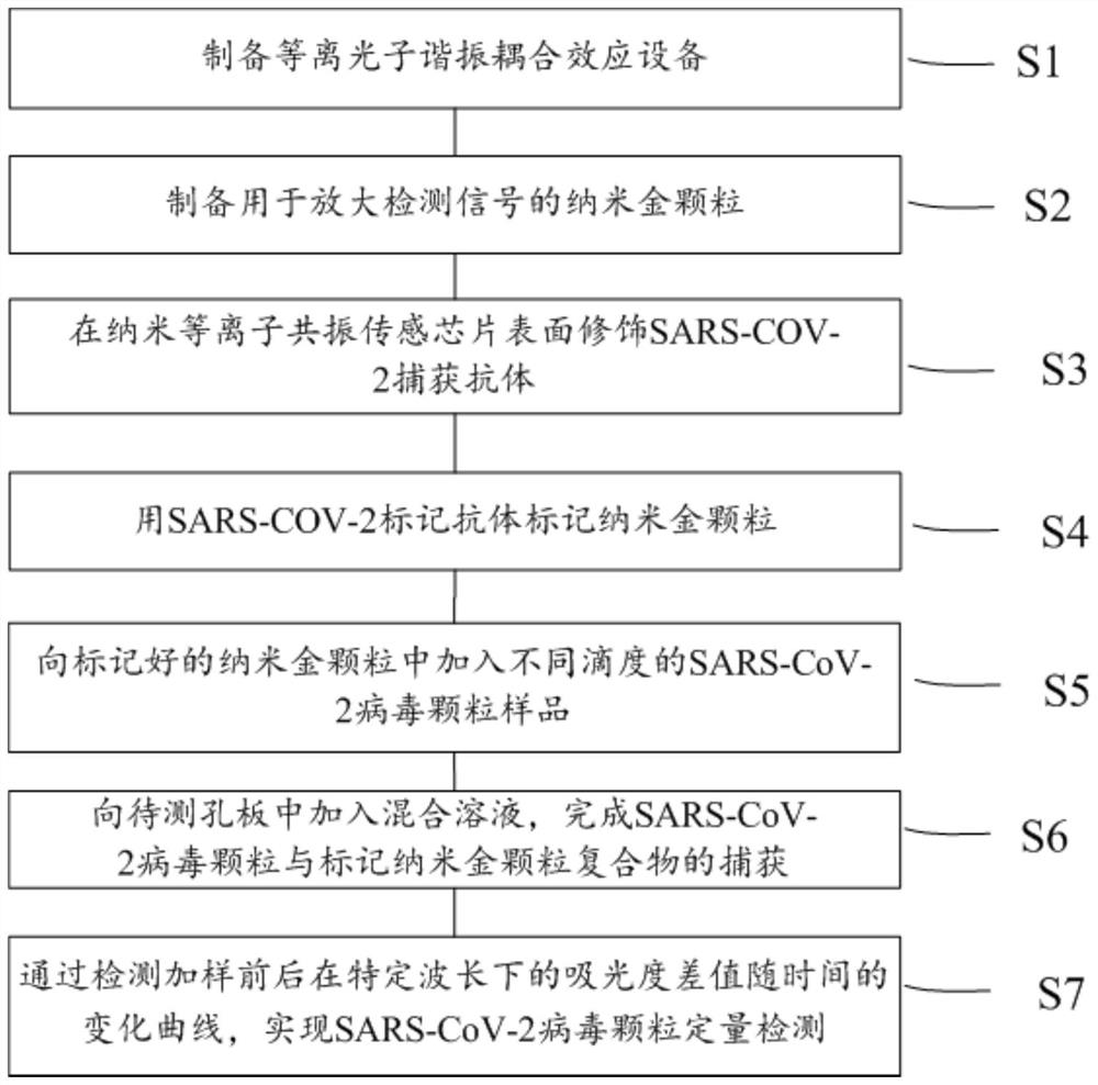 Novel coronavirus particle quantitative detection method based on nano plasma resonance