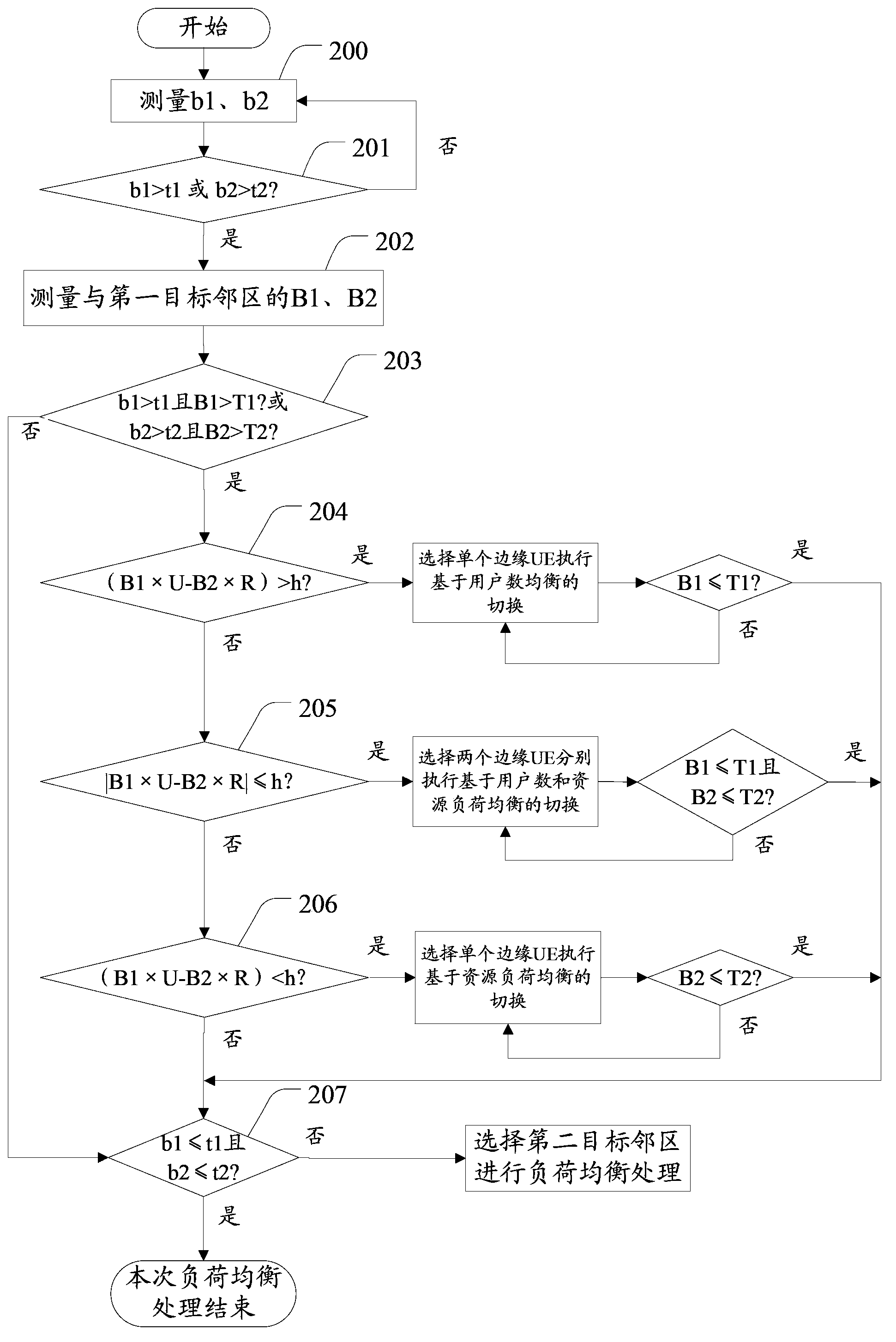 Inter-cell mobility load balance method and mobility load balance device