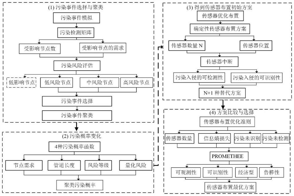 Sensor optimization arrangement method for water supply network pollutant intrusion point identification