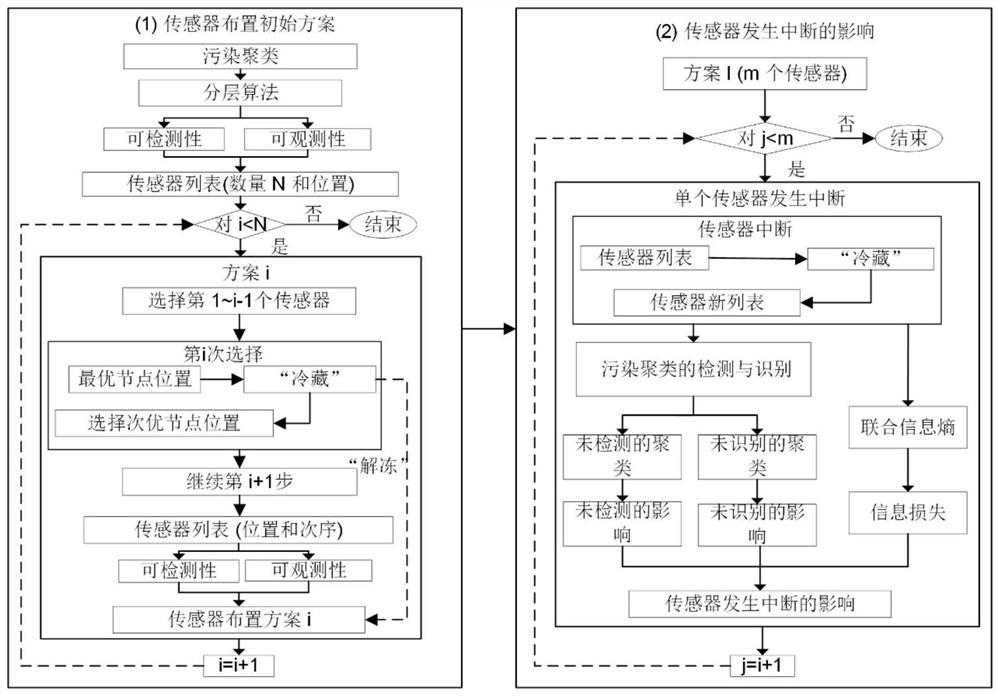 Sensor optimization arrangement method for water supply network pollutant intrusion point identification