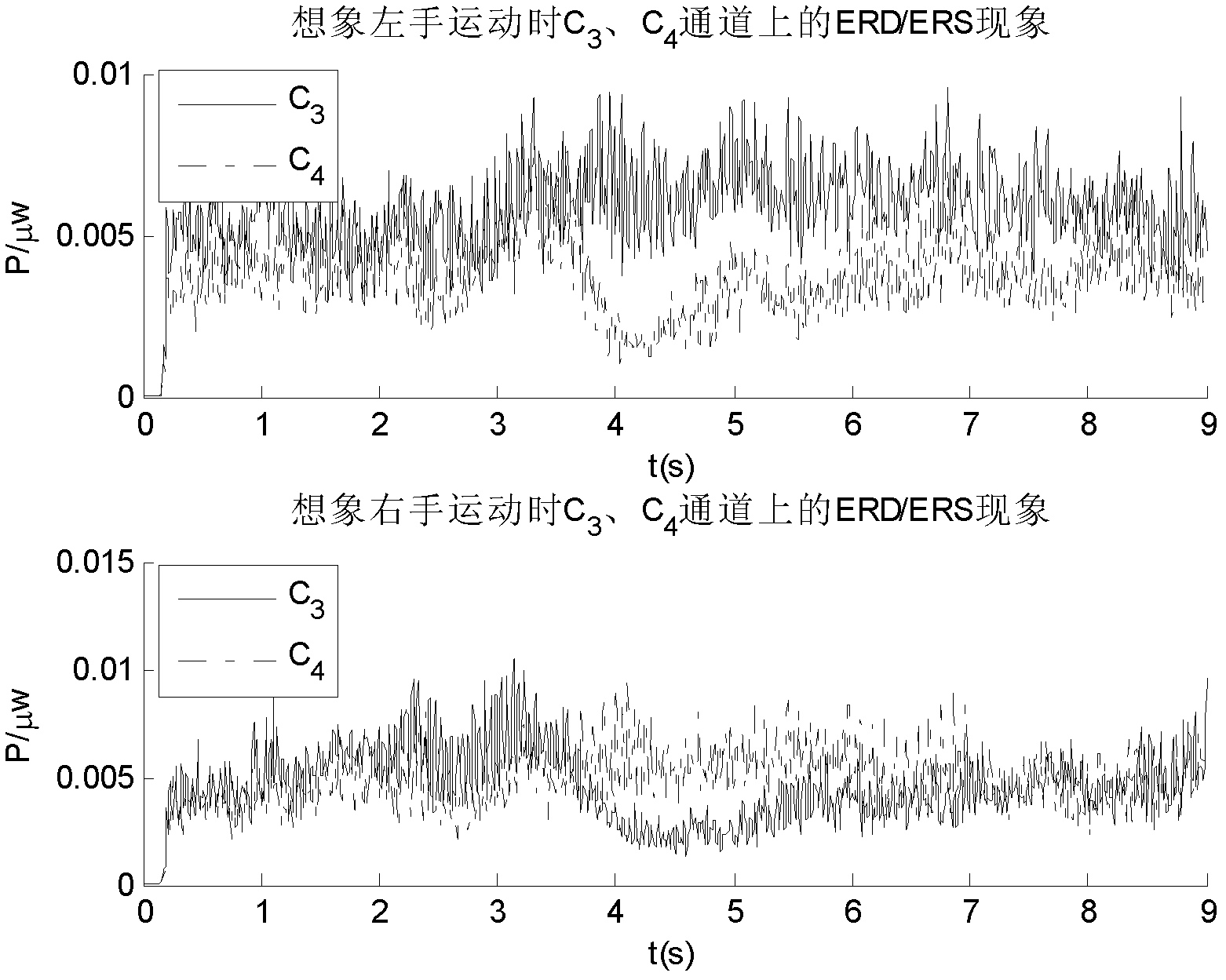 Electroencephalography signal characteristic extraction method based on small training samples