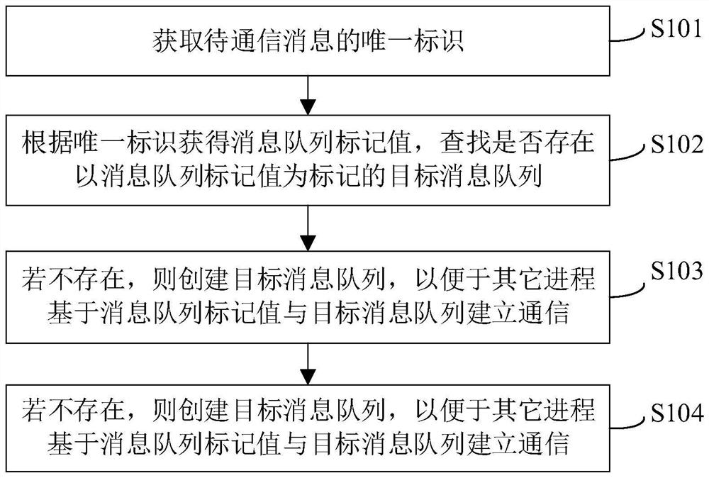 Inter-process communication method and device and electronic equipment