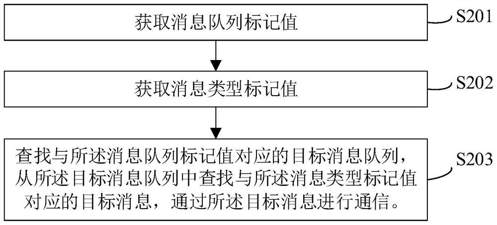 Inter-process communication method and device and electronic equipment