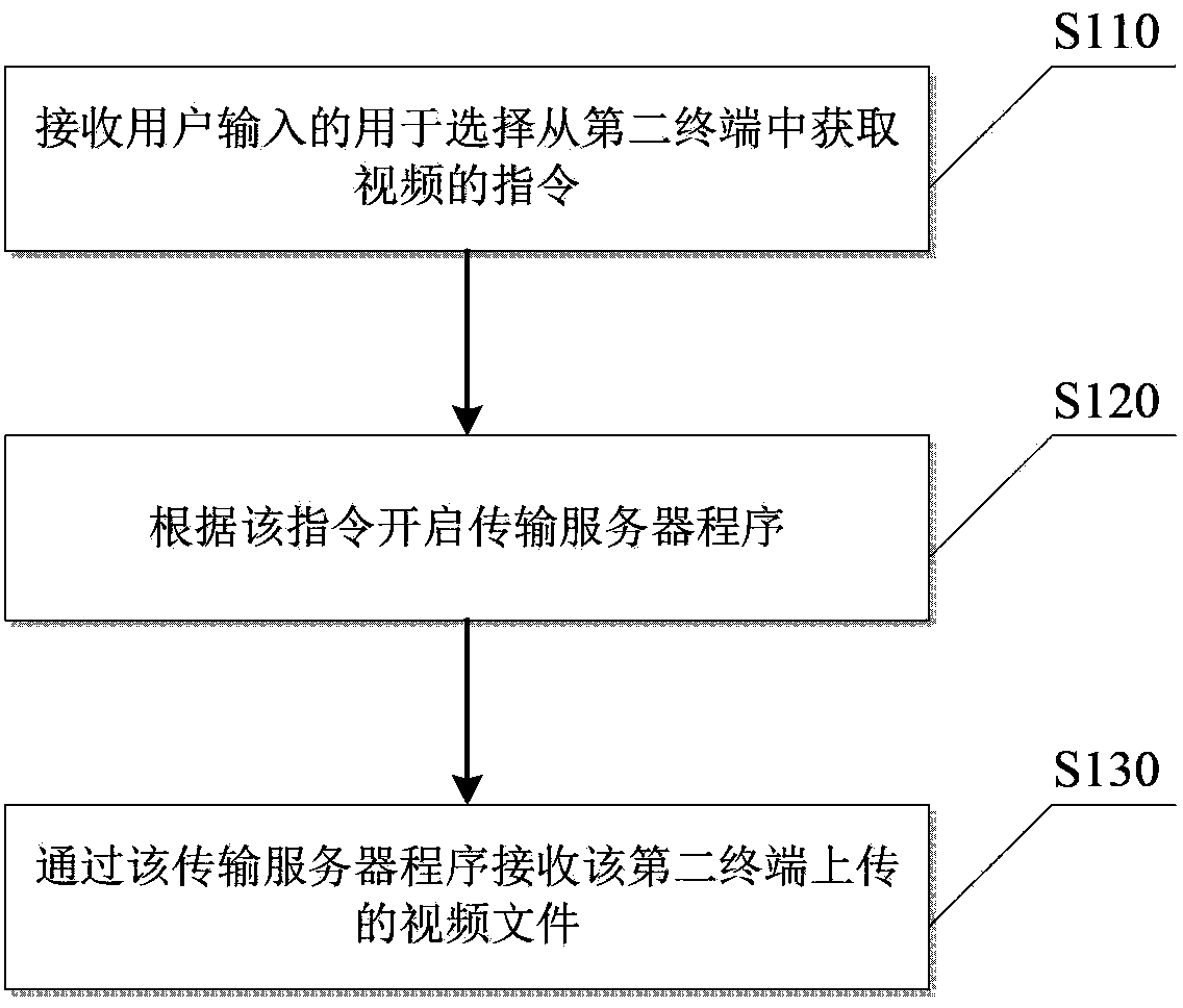 Video acquisition method and device thereof