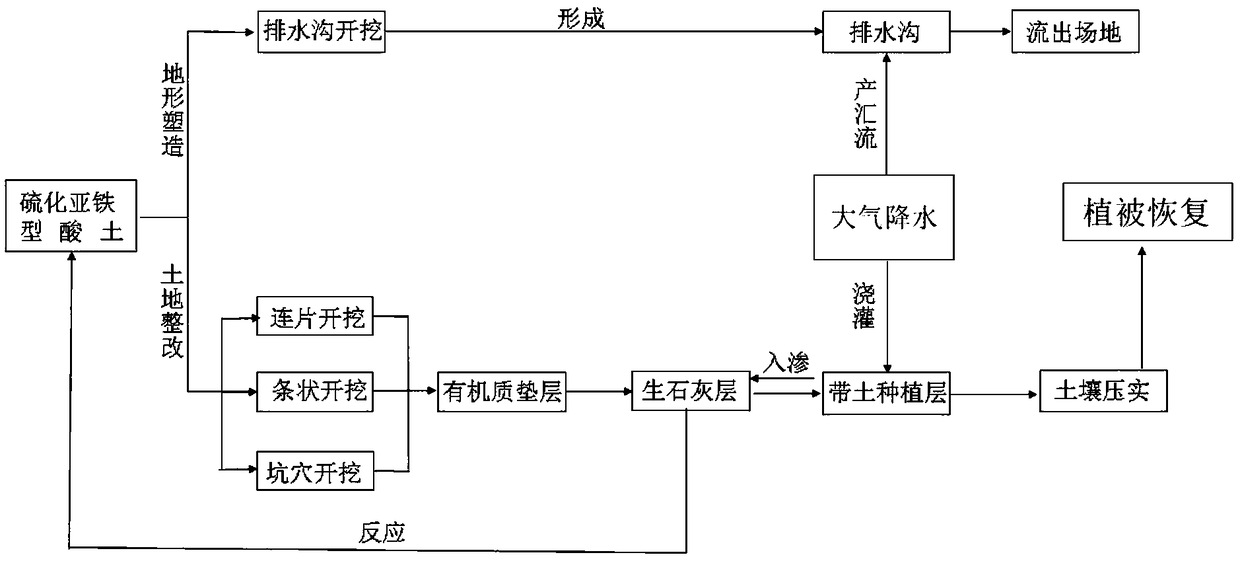 Ferrous sulfide acid soil improvement and bare land vegetation recovery method