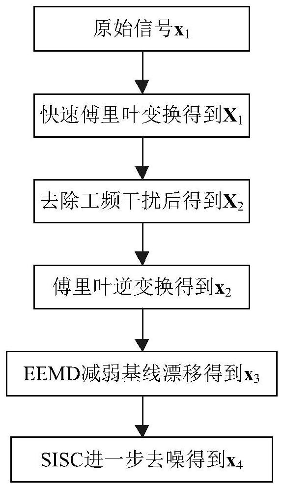 A denoising method for artificial source electromagnetic observation signal