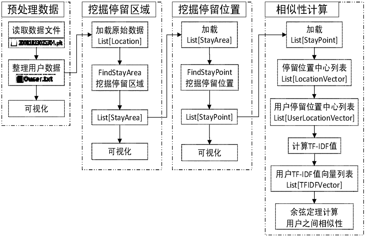 A User Classification Method Based on GPS Location Data Mining