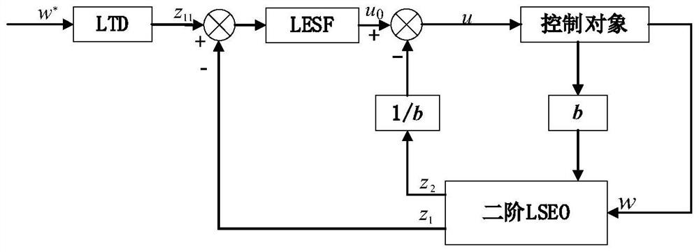 PMSM double-vector predictive current control method based on LADRC