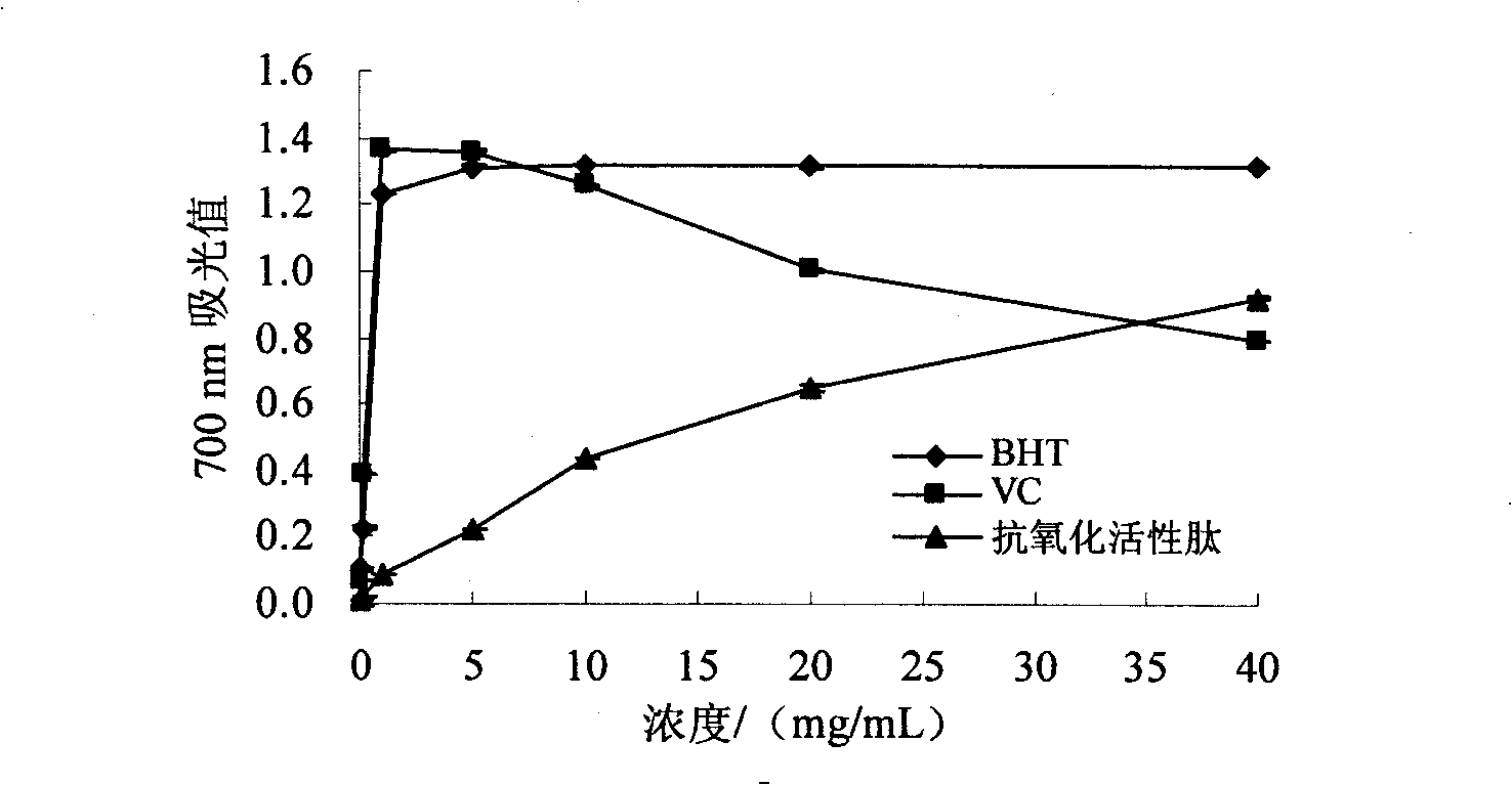 Antioxidation active peptide and preparation thereof