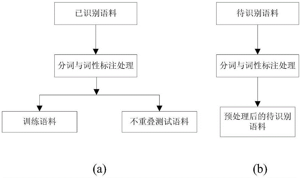 Named entity recognizing method based on mixed model