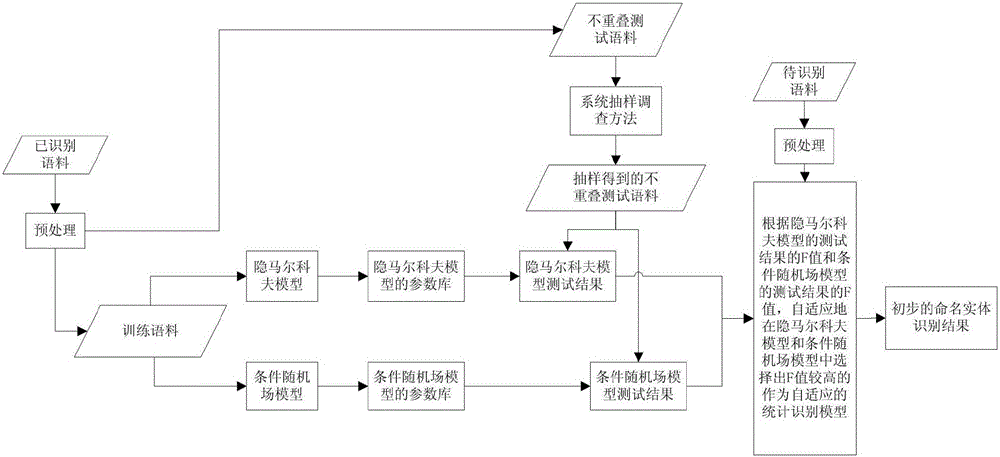 Named entity recognizing method based on mixed model