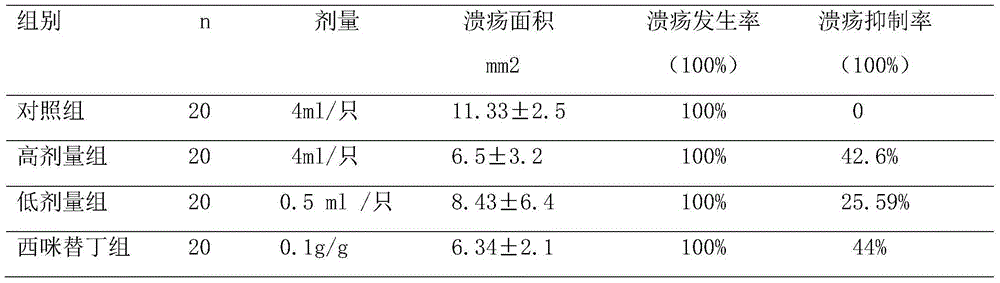 Medicine composition for treating gastric ulcer