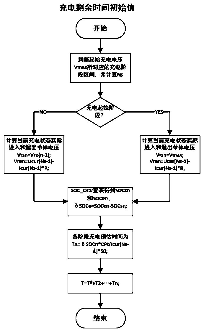 Charging remaining time display method