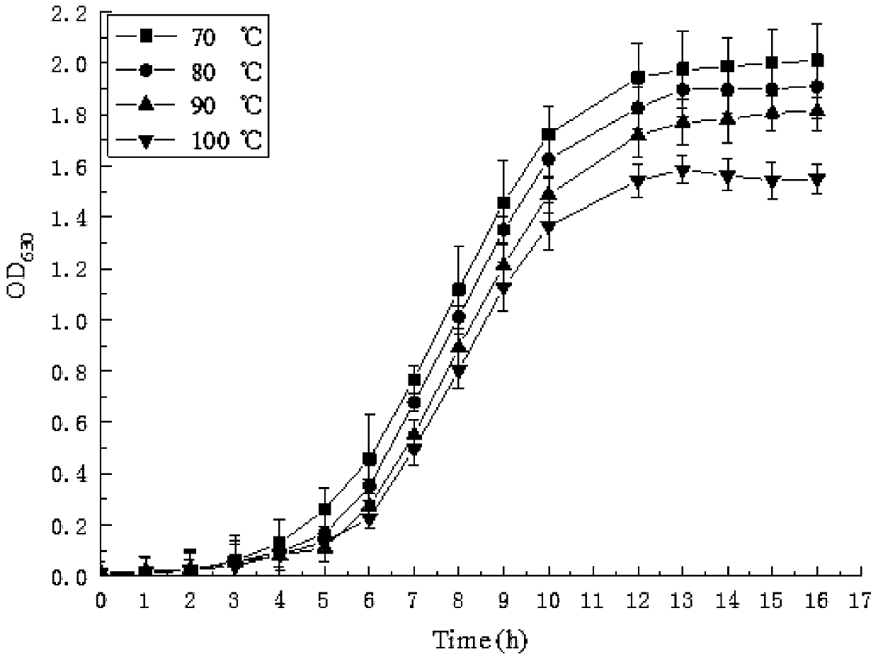 High-temperature-resistant bacillus hisashii and high-temperature compost fermentation method