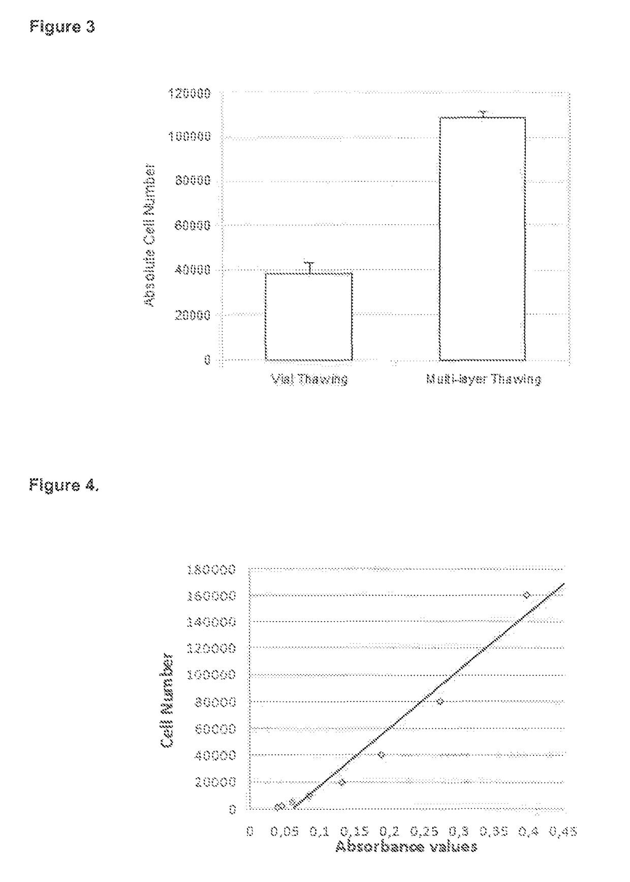 Method of freezing cells