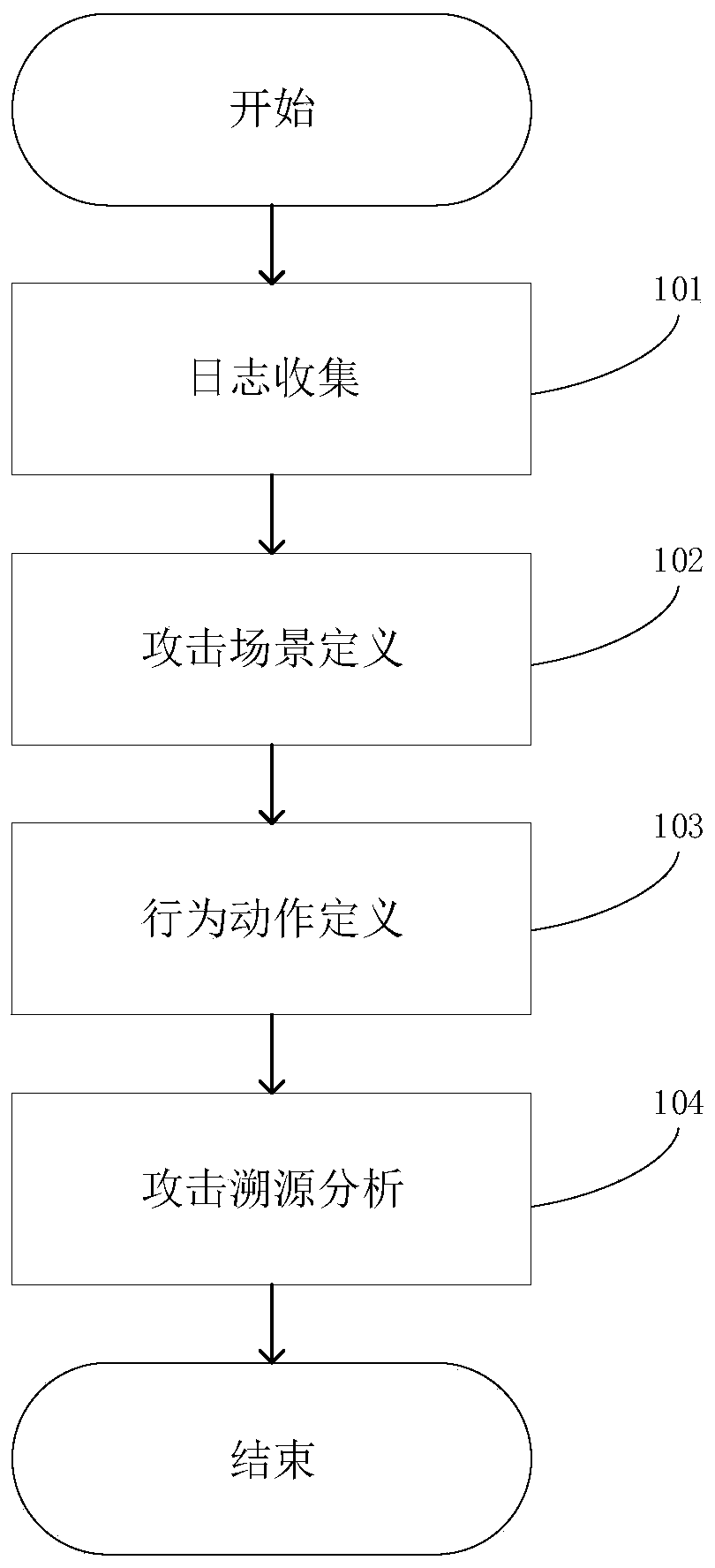 Intranet attack detection model construction method based on machine learning