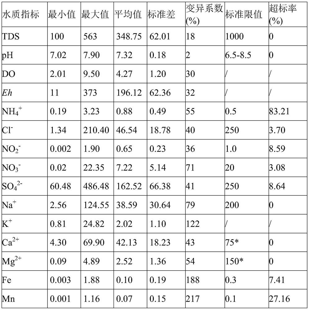 Multivariate-statistics-and-isotope-based identification method for nitrogen pollution source of underground water in mixed region