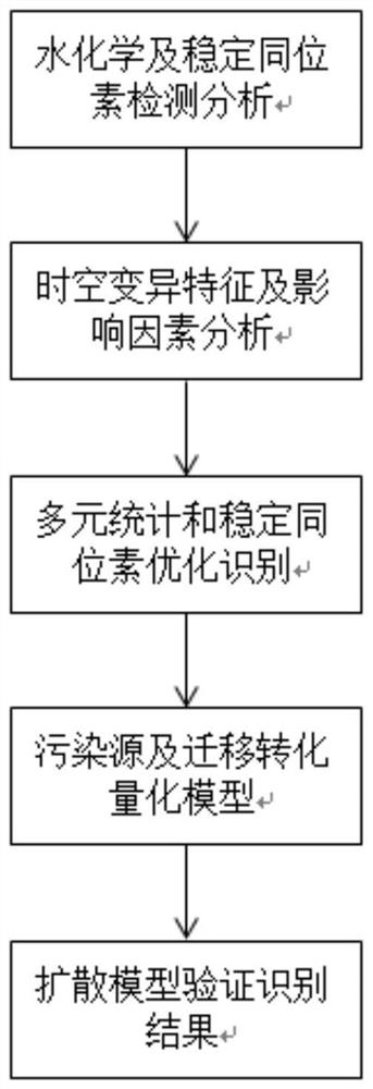 Multivariate-statistics-and-isotope-based identification method for nitrogen pollution source of underground water in mixed region