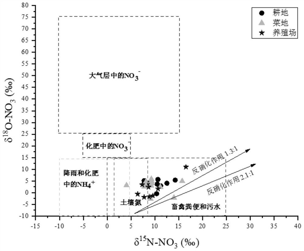 Multivariate-statistics-and-isotope-based identification method for nitrogen pollution source of underground water in mixed region