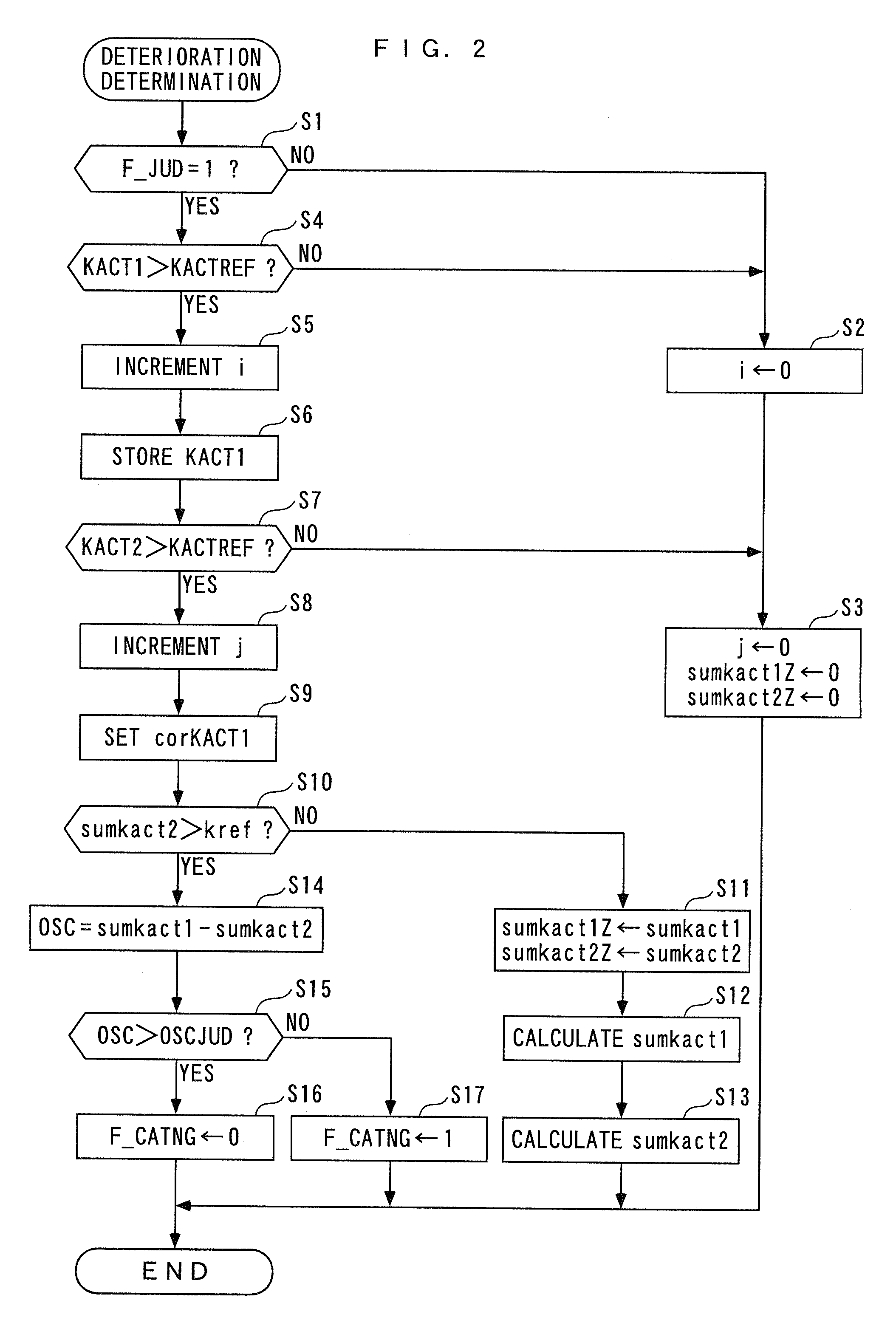 Deterioration determination device for catalyst, catalyst deterioration determining method, and engine control unit