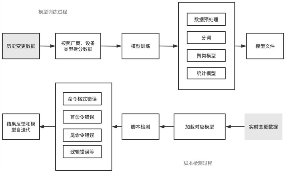 Financial industry network change script checking method based on machine learning