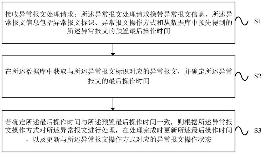 Abnormal message processing method and device