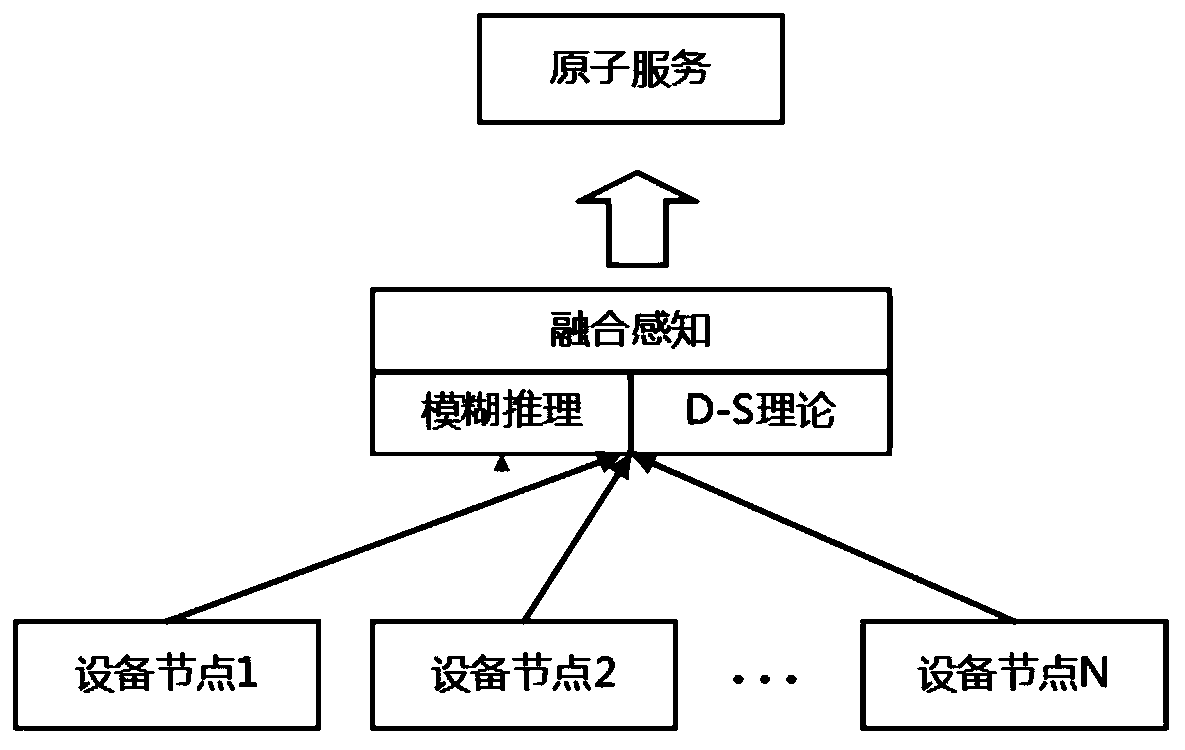 Internet of Things multi-equipment collaborative service construction method based on improved D-S evidence