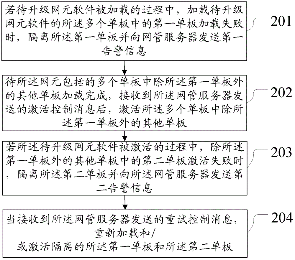 Network element upgrading method, device and network management system