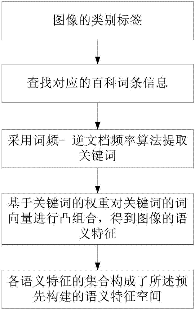 Zero sample classification method and device based on semantic enhancement of encyclopedic knowledge