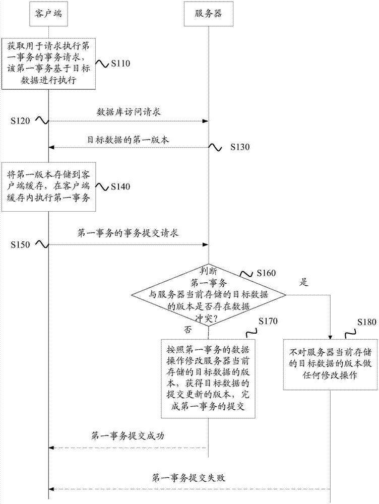 Method for processing database affair, client, and server