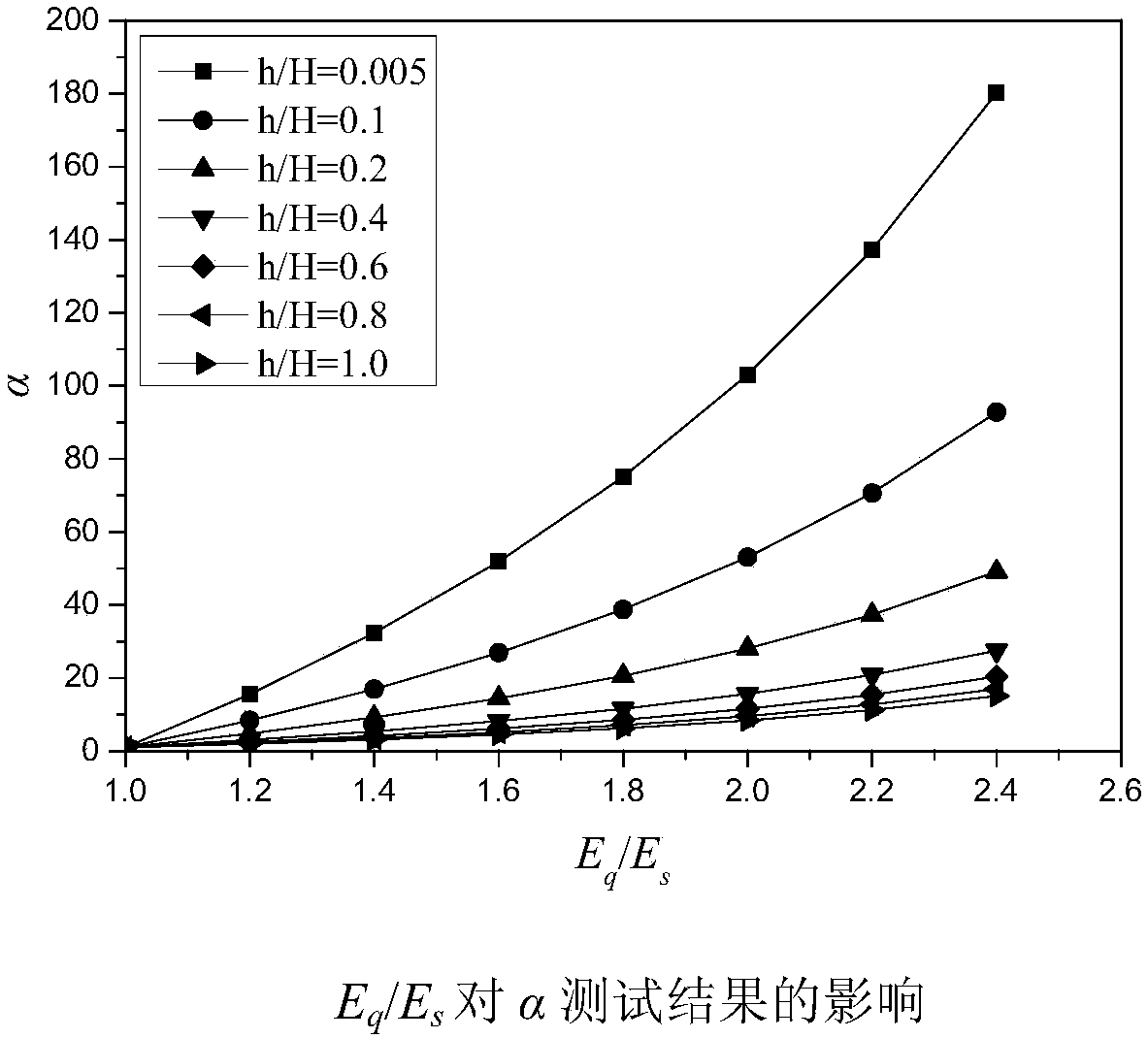 Method for Measuring Elastic Modulus of Pipe Coating