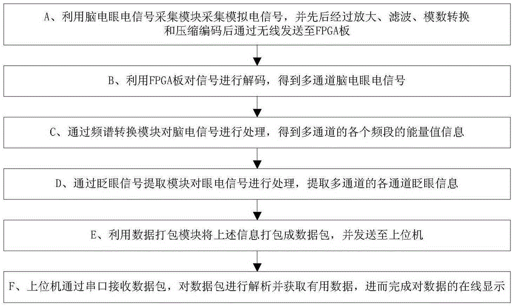 Method and system for analyzing EEG signal based on fpga