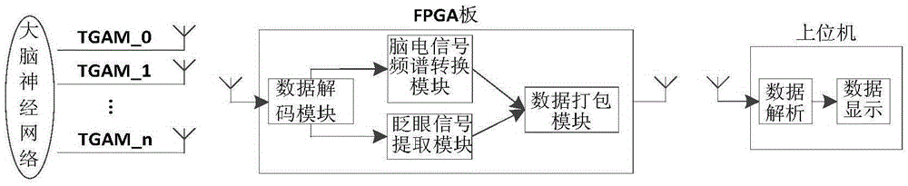 Method and system for analyzing EEG signal based on fpga