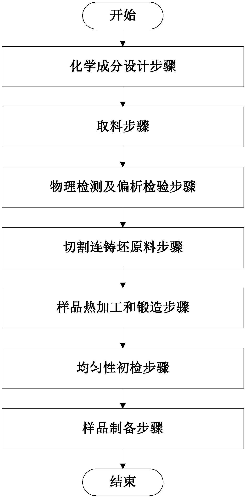 Preparation method of standard sample for spectral analysis of 400 series stainless steel, and standard sample