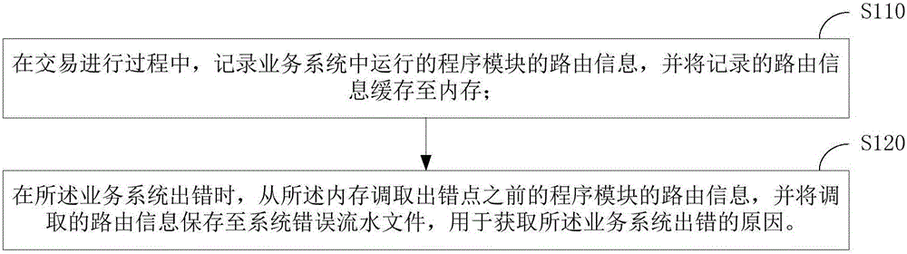 Error information recording method and apparatus