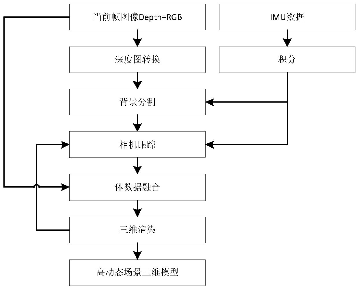 Depth map and IMU-based high-dynamic scene three-dimensional reconstruction method and system