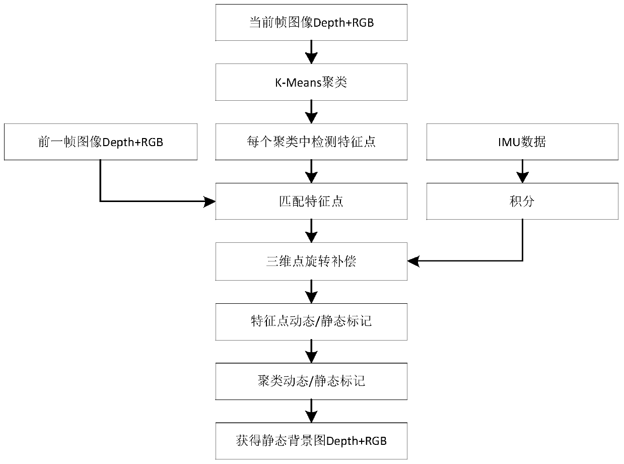 Depth map and IMU-based high-dynamic scene three-dimensional reconstruction method and system