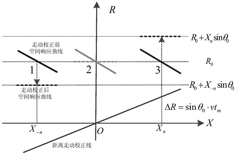 Sub-aperture Forward Squint High-Order Nonlinear Frequency Modulation Scaling Imaging Method for Missile-borne SAR