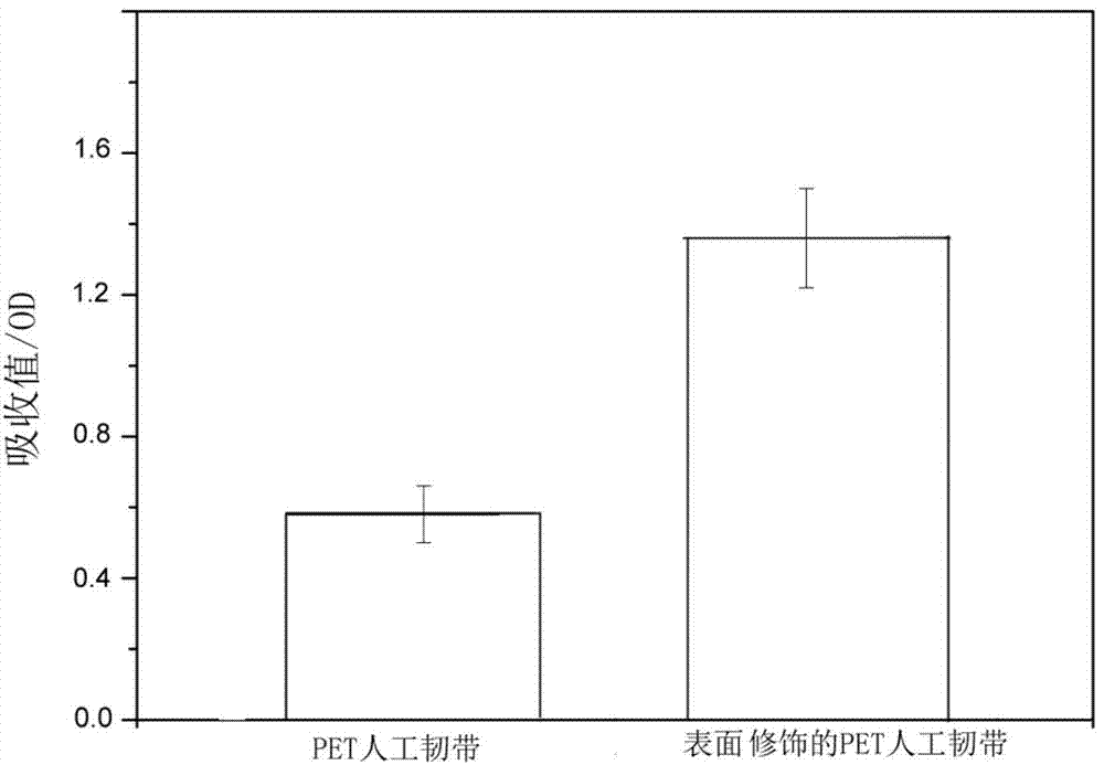 Preparation method of artificial ligament modified by calcium strontium/gelatin biomimetic coating